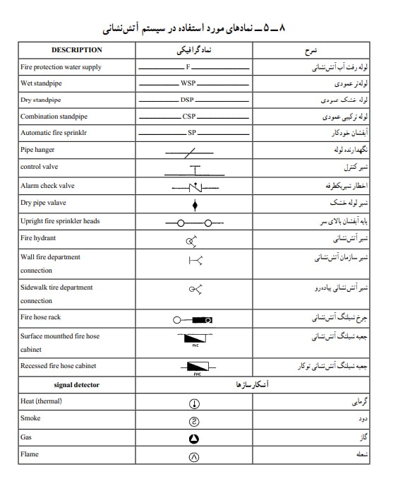 دراین بخش از مقالات ایمنی و آتش نشانی ازشرکت مهام صنعت اندیشه درباره نقشه کشی تأسیسات آتش نشانی ، جزییات جعبه آتش نشانی و کپسول آتش نشانی توضیح خواهیم داد.