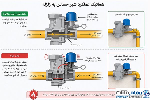شیر قطع کن گاز زلزله