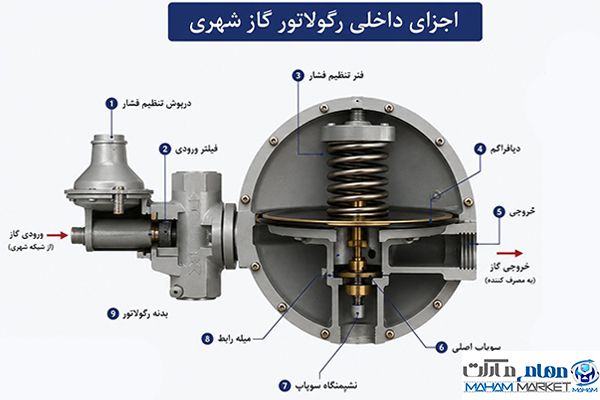 اجزای رگولاتور گاز شهری