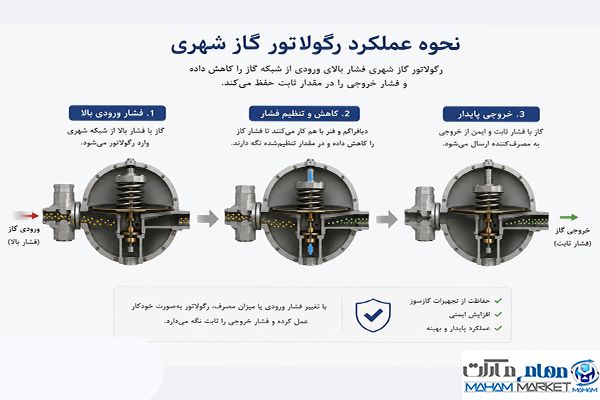 عملکرد رگولاتور گاز شهری