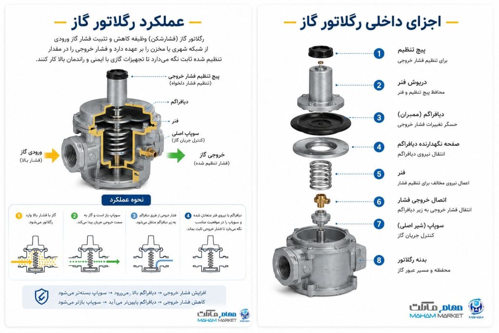 نحوه عملکرد رگلاتور گاز