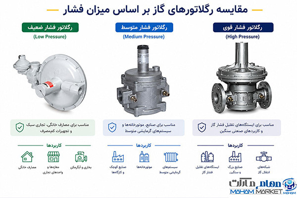 انواع رگلاتور گاز فشار ضعیف، فشار متوسط و فشار قوی