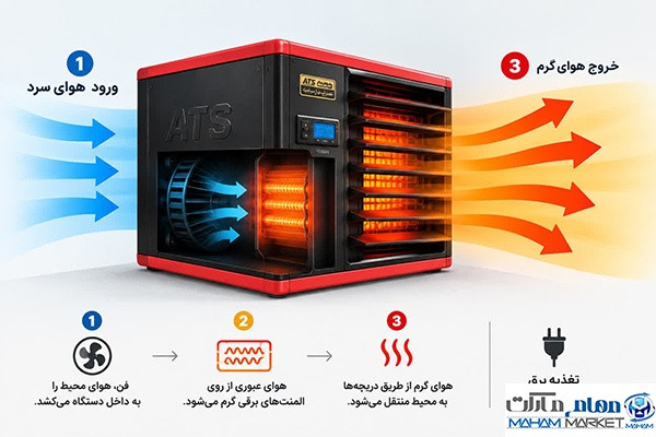 هیتر برقی چگونه کار میکند؟